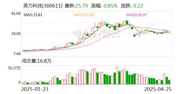 股票配资论 美力科技一季度营收4.16亿元, 同比上升37.8%