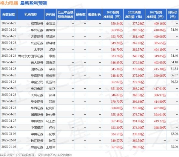 股票开户 西南证券：给予格力电器买入评级